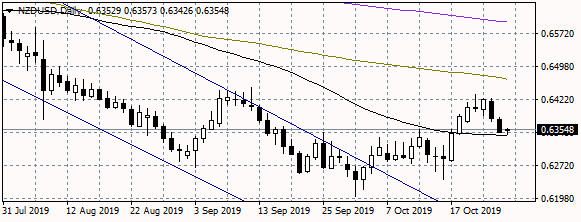 NZDUSD-Tests-the-50-day-Moving-Average-Support-1